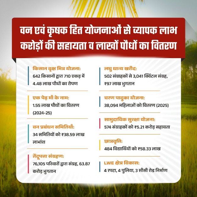 कृषकों ने 710 एकड़